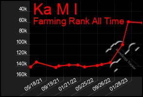 Total Graph of Ka M I