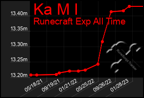 Total Graph of Ka M I