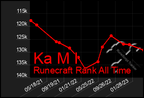 Total Graph of Ka M I