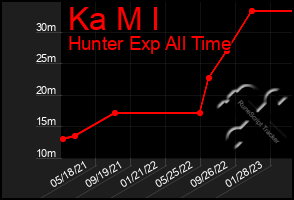 Total Graph of Ka M I