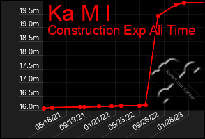 Total Graph of Ka M I