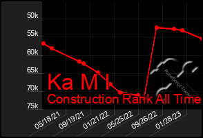 Total Graph of Ka M I