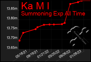 Total Graph of Ka M I