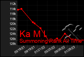 Total Graph of Ka M I