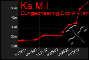 Total Graph of Ka M I