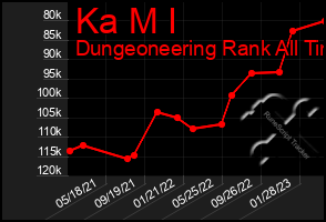 Total Graph of Ka M I