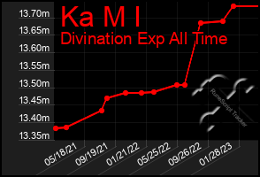 Total Graph of Ka M I