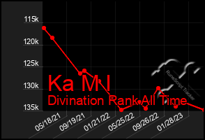 Total Graph of Ka M I