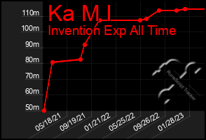 Total Graph of Ka M I