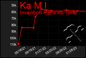 Total Graph of Ka M I