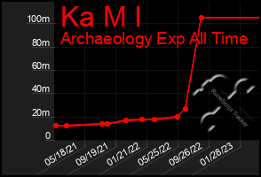 Total Graph of Ka M I