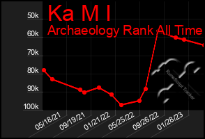 Total Graph of Ka M I