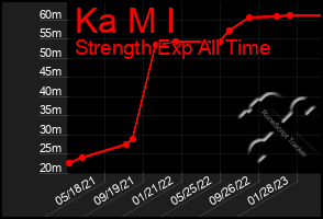 Total Graph of Ka M I