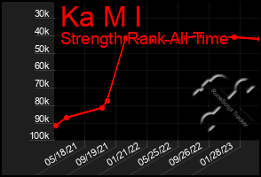 Total Graph of Ka M I