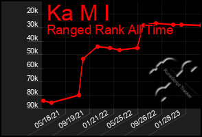 Total Graph of Ka M I