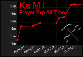 Total Graph of Ka M I