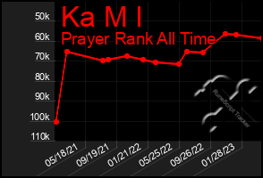 Total Graph of Ka M I