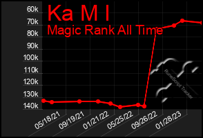 Total Graph of Ka M I