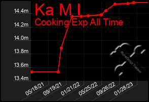 Total Graph of Ka M I