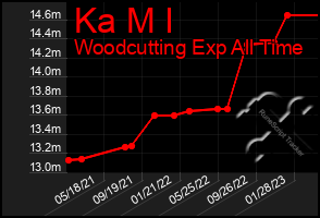 Total Graph of Ka M I