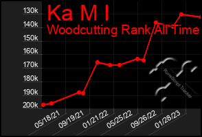 Total Graph of Ka M I