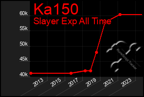 Total Graph of Ka150