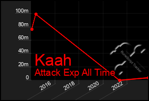 Total Graph of Kaah