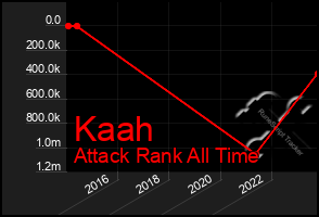 Total Graph of Kaah