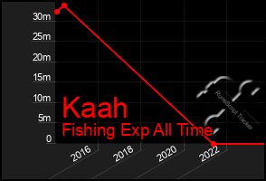 Total Graph of Kaah