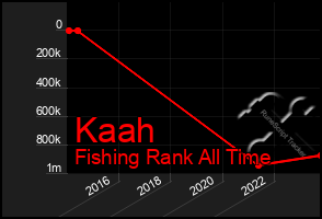 Total Graph of Kaah