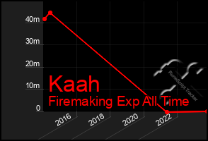 Total Graph of Kaah