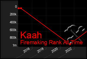 Total Graph of Kaah