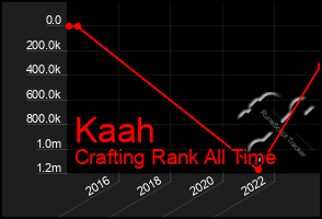 Total Graph of Kaah