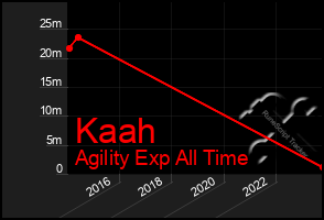 Total Graph of Kaah