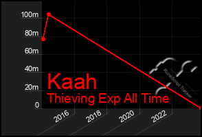 Total Graph of Kaah