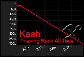 Total Graph of Kaah