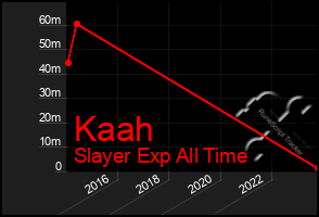 Total Graph of Kaah