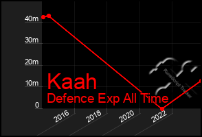 Total Graph of Kaah