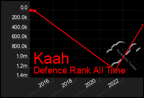 Total Graph of Kaah