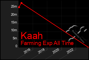 Total Graph of Kaah