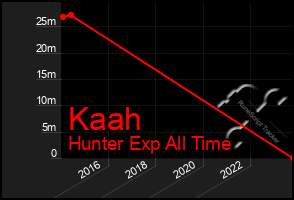 Total Graph of Kaah