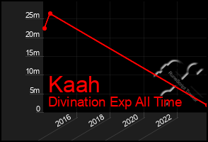 Total Graph of Kaah