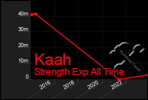 Total Graph of Kaah