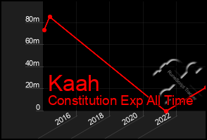 Total Graph of Kaah