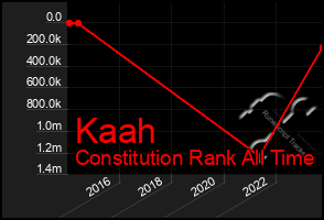 Total Graph of Kaah