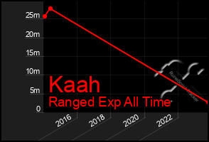 Total Graph of Kaah