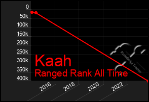 Total Graph of Kaah