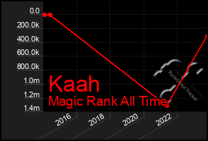 Total Graph of Kaah