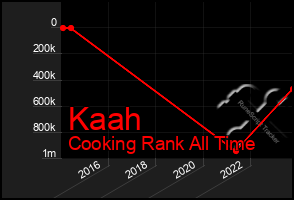 Total Graph of Kaah