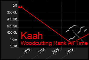 Total Graph of Kaah